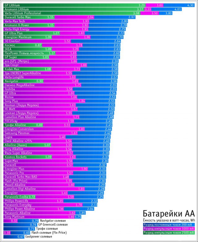 Грандиозное тестирование батареек