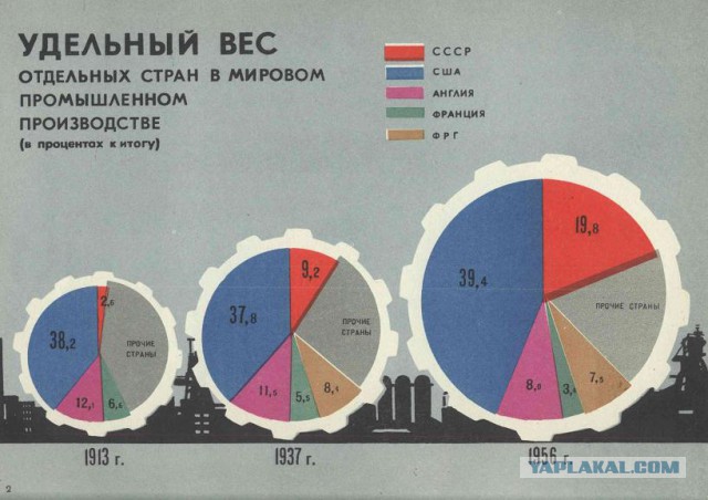 Социализм vs Капитализм: краткие итоги первых 40 лет противостояния