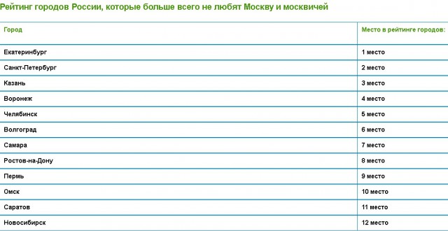 Рейтинг негативно настроенных к Москве городов РФ