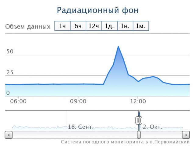 В Берлине утверждают, что уровень радиации в ЕС мог повыситься из-за России