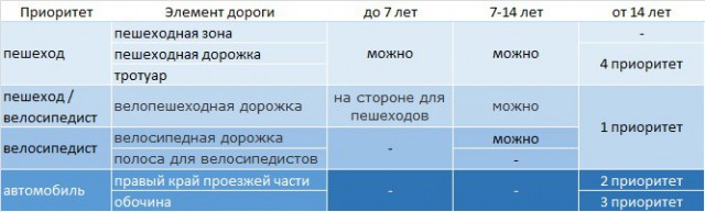 ПДД для велосипедистов