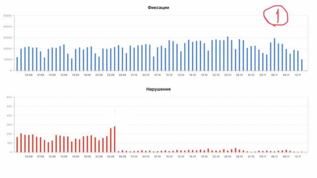 Скоростное ограничение на дорогах должно соответствовать дорожным условиям или нормативам?