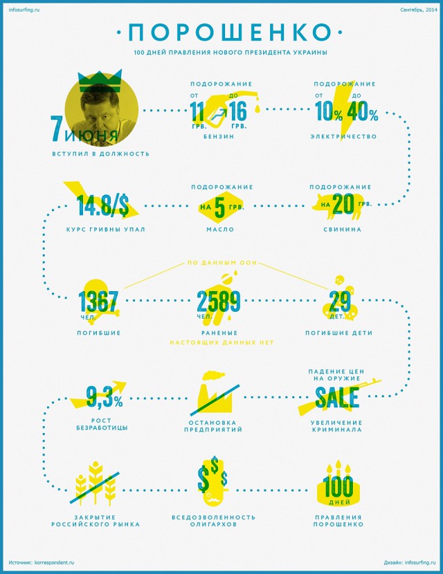 100 дней Порошенко