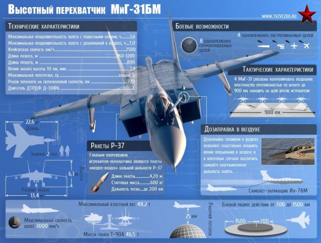 Новый МиГ-31БМ разогнали до 3400 км/ч