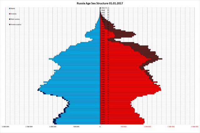 Смертность за 2018 год в России заметно превысила рождаемость