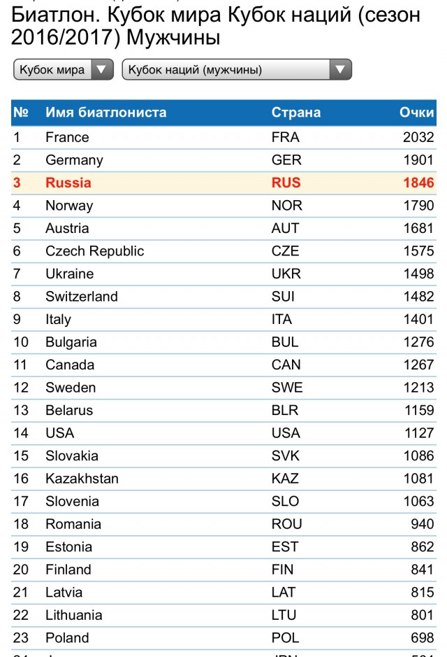 Биатлон. Сезон 2016/2017. Часть 3. Нове-Место.