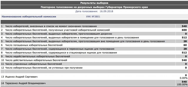 Во втором туре выборов в Приморье уверенно побеждавший член КПРФ вдруг резко проиграл единороссу