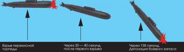 размер лодки курска размер лодки курска