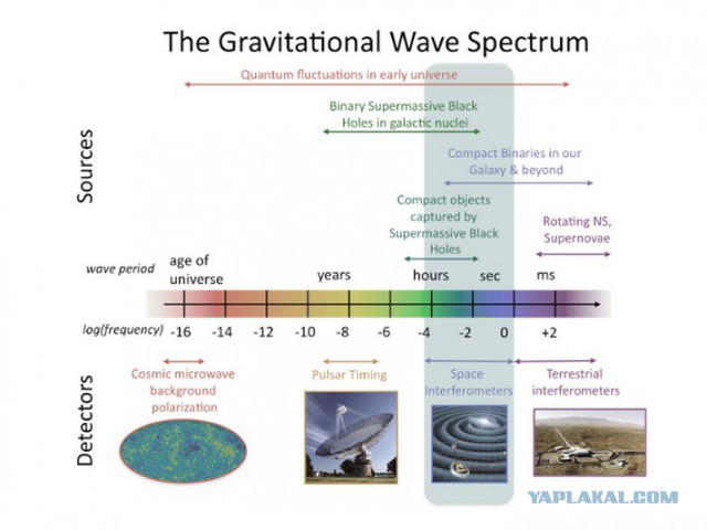 Что будет в астрономии после открытия гравитационных волн
