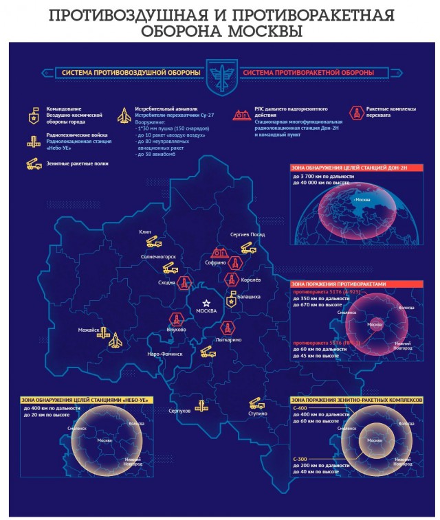 Противовоздушная (ПВО) и Противоракетная (ПРО) оборона Москвы