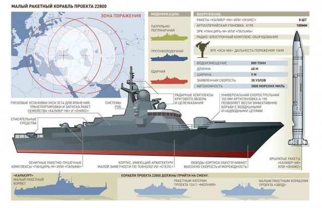 "Российские  корветы стоимостью 30 млн. долларов стреляют в 4 раза дальше, чем 2-миллиардные американские эсминцы и крейсера"