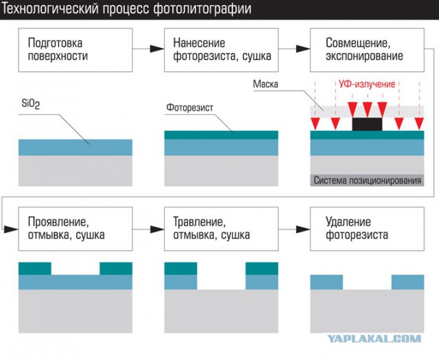 Технологии микроэлектроники на пальцах. «Закона Мура», маркетинговые ходы и почему нанометры нынче не те нанометры