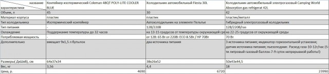 Автохолодильники, или Как сохранить продукты на выезде. Личный опыт и тесты на себе