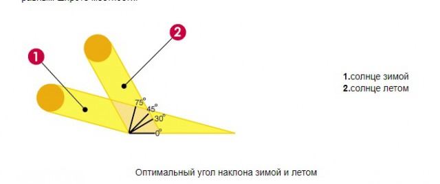 Солнечные батареи для дома цена | Опыт | Расчет окупаемости