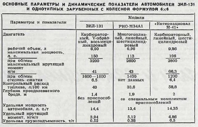 ЗИЛ-131: рабочая лошадка Советской Армии