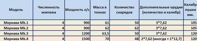 15 фактов о танке «Меркава»