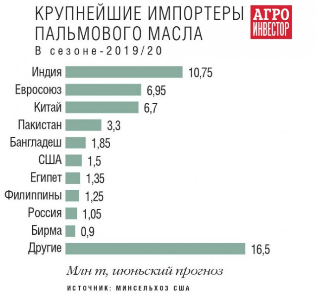 Глава МИД Малайзии поблагодарил Россию за закупки пальмового масла