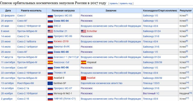 «Бизнесмены-неудачники» Медведева уронили спутники в океан