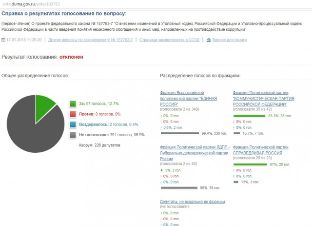 Госдума отклонила законопроект о введении в Уголовный кодекс статьи о незаконном обогащении