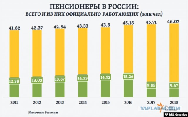 В России признали нехватку денег на индексацию пенсий работающим 