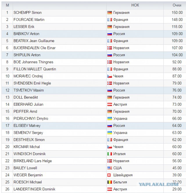 Биатлон.Сезон 2016/2017. Часть 10. Чемпионат Мира 2017 г. Хохфильцен