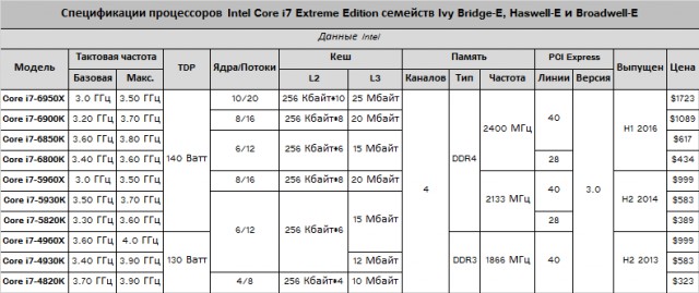 Intel представила 10-ядерный процессор за $1723