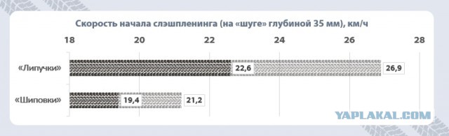 Зимние шины: «липучки» против «шипов»