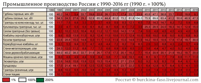 Потерянное десятилетие: Российская экономика отстала от мира в 8 раз