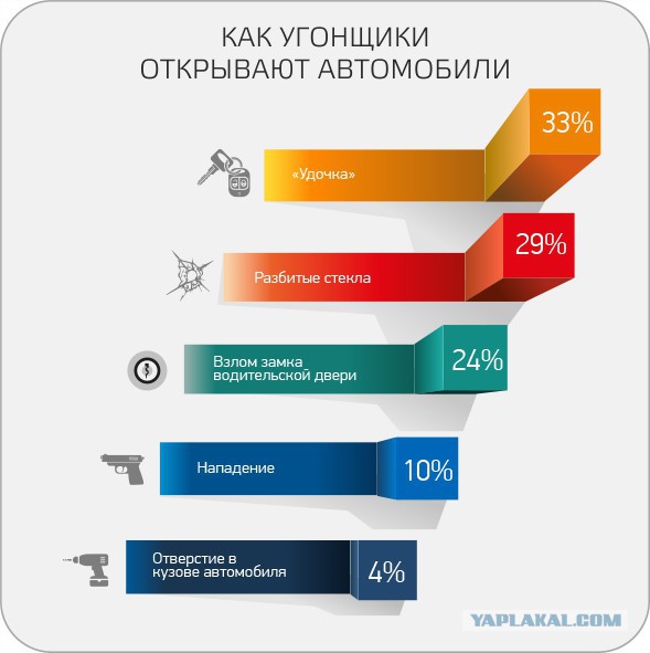 «Удочка» стала самым популярным способом угона авто в России