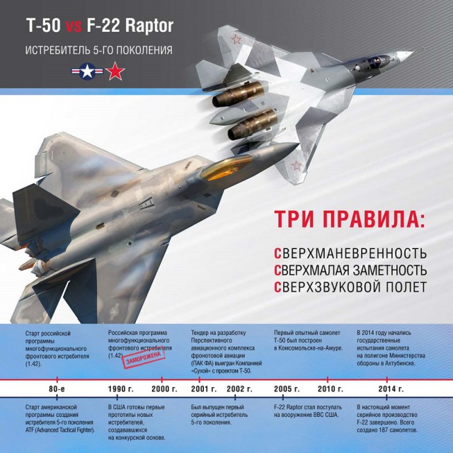 Т-50 vs F-22 Raptor.