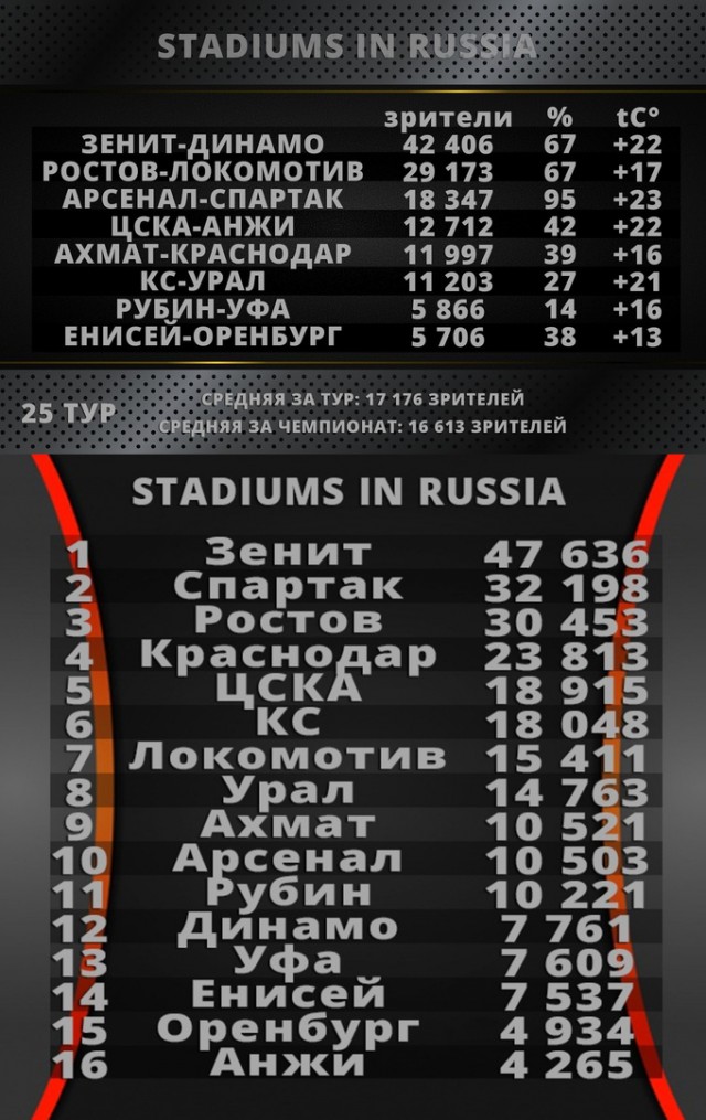 Чемпионат России по футболу 2018-2019( часть X)