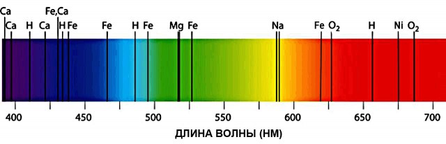 Солнце - зеленая звезда, черное тело, желтый карлик