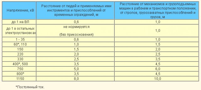 Как узнать напряжение ЛЭП по её внешнему виду