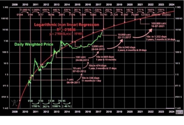 Курс биткоина перепрыгнул планку в 18000 долларов