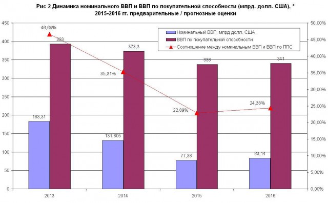 Немного интересной статистики с Украины