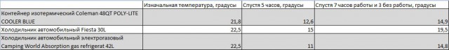 Автохолодильники, или Как сохранить продукты на выезде. Личный опыт и тесты на себе