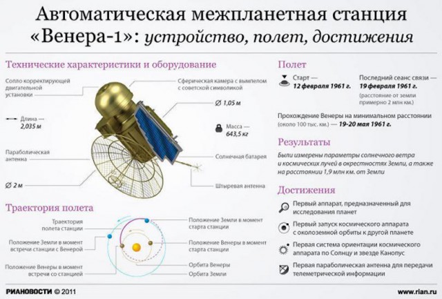 Советские космические достижения, которые вычеркиваются Западом из истории