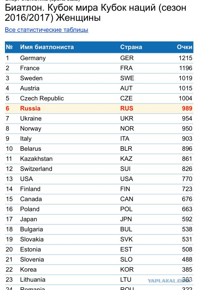 Биатлон. Сезон 2016/2017. Часть 2. Поклюка.