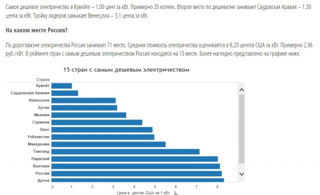 Вот теперь все понятно! Цена на электроэнергию в России - одна из самых низких в мире, а, может быть, и самая низкая в мире!