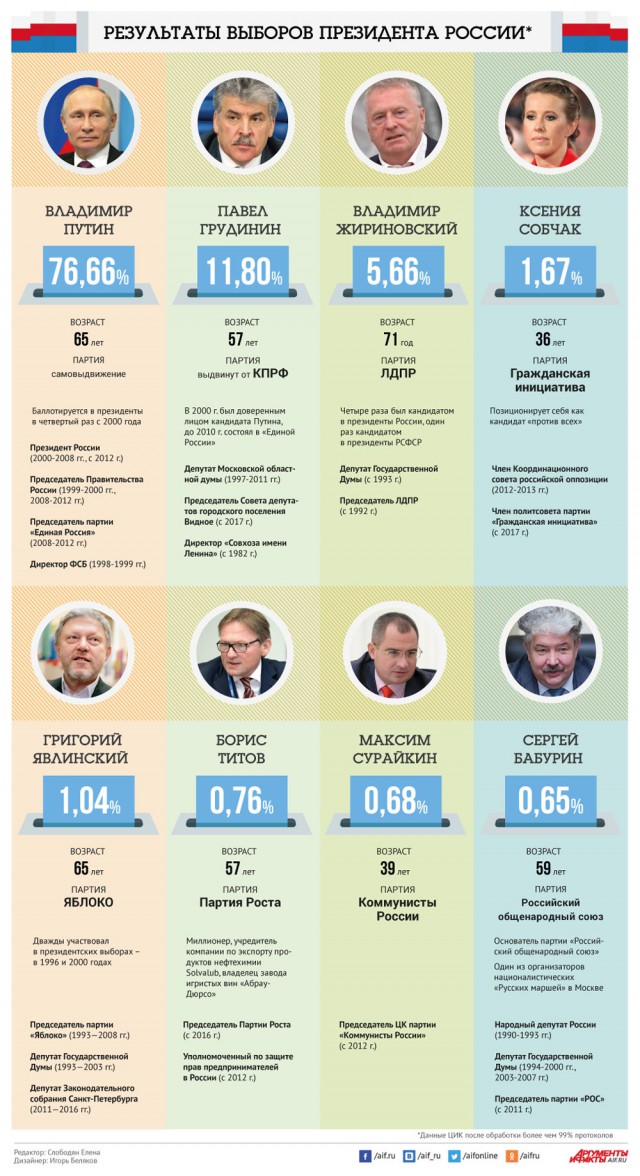 Итоги выборов online: обсуждаем "Выборы - 2018"