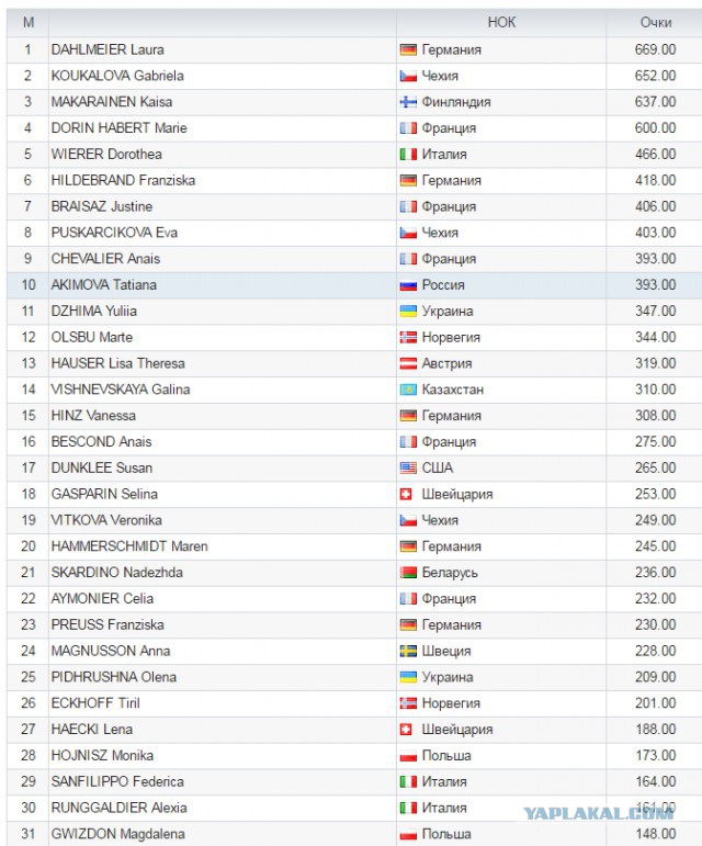 Биатлон.Сезон 2016/2017. Часть 8. Чемпионат Мира 2017 г. Хохфильцен.