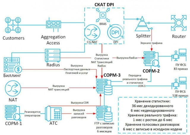 Операторы закупили оборудование для прослушки на 10 млрд руб.