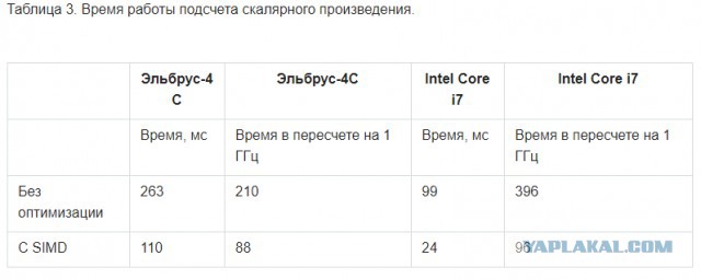 Выпущена новая модификация процессора «Эльбрус-8»