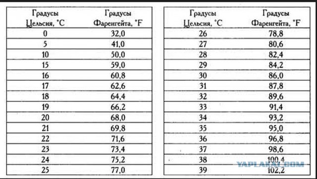 Как связать градусы цельсия и фаренгейта Как связать градусы цельсия и фаренгейта