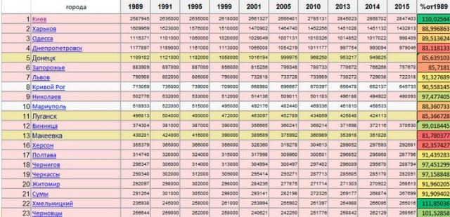 Города миллионники России в 2018 году. Перечень Города миллионники России в 2018 году. Перечень