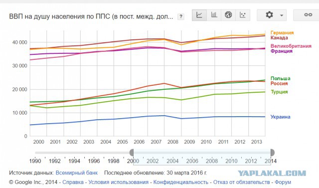 Немного интересной статистики с Украины