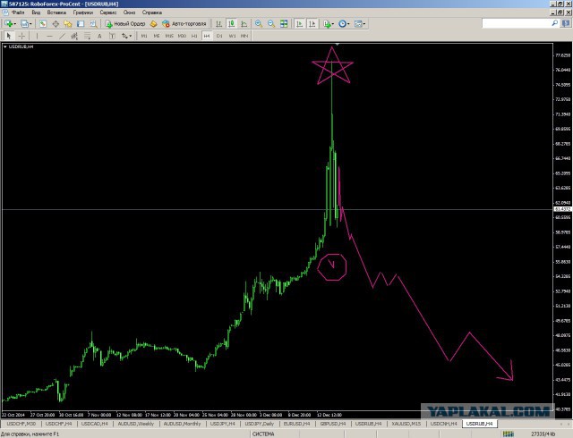 "Шпилька" на графике USD\RUB как бы намекает....