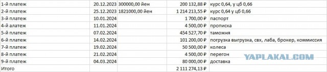 Покупка автомобиля из страны восходящего солнца. Итоги