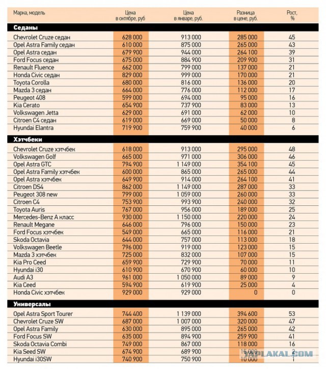 Цены на авто в январе 2015...