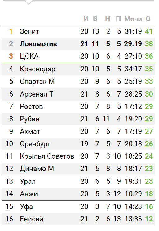 Чемпионат России по футболу 2018-2019(часть Vlll)